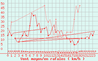 Courbe de la force du vent pour Platform P11-b Sea