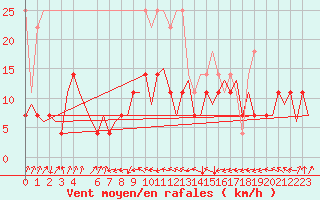 Courbe de la force du vent pour Erfurt-Bindersleben