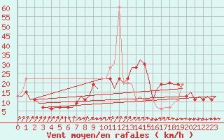 Courbe de la force du vent pour London / Heathrow (UK)
