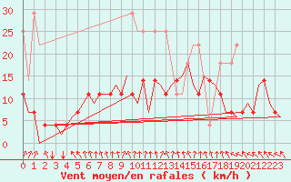 Courbe de la force du vent pour Luxembourg (Lux)