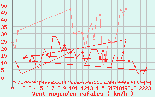 Courbe de la force du vent pour Zurich-Kloten