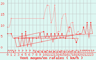 Courbe de la force du vent pour Payerne (Sw)
