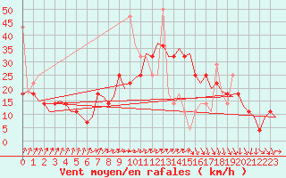 Courbe de la force du vent pour Alesund / Vigra