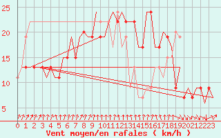 Courbe de la force du vent pour Belfast / Harbour