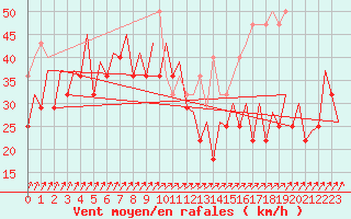 Courbe de la force du vent pour Platform Buitengaats/BG-OHVS2