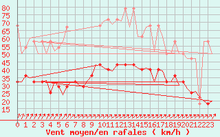 Courbe de la force du vent pour Wittmundhaven