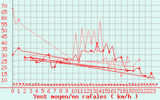 Courbe de la force du vent pour London / Gatwick Airport