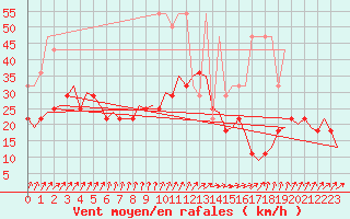 Courbe de la force du vent pour Volkel