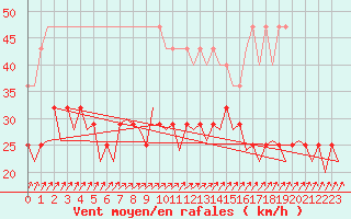 Courbe de la force du vent pour Lelystad