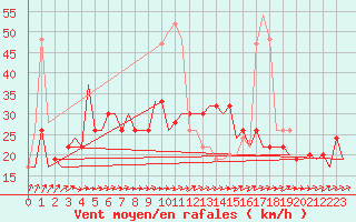 Courbe de la force du vent pour London / Heathrow (UK)
