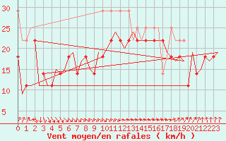 Courbe de la force du vent pour Vlieland