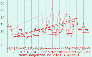 Courbe de la force du vent pour Malatya / Erhac