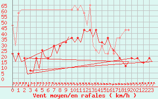 Courbe de la force du vent pour Erfurt-Bindersleben