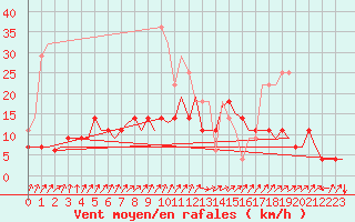 Courbe de la force du vent pour Lappeenranta