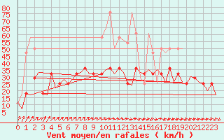 Courbe de la force du vent pour Noervenich