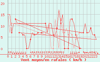 Courbe de la force du vent pour Oran / Es Senia