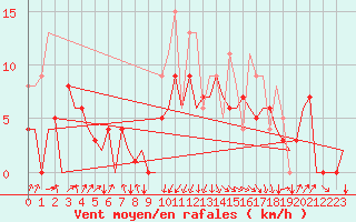Courbe de la force du vent pour San Sebastian (Esp)