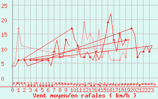 Courbe de la force du vent pour Manchester Airport