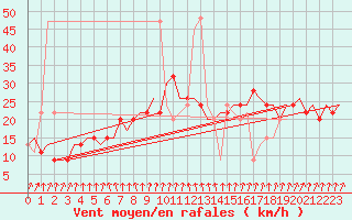 Courbe de la force du vent pour London / Heathrow (UK)