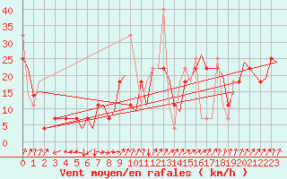 Courbe de la force du vent pour Tromso / Langnes