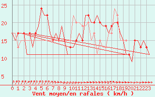 Courbe de la force du vent pour London / Heathrow (UK)