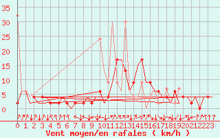 Courbe de la force du vent pour Samedam-Flugplatz