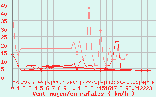 Courbe de la force du vent pour Volkel