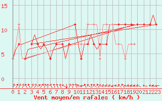 Courbe de la force du vent pour Namest Nad Oslavou