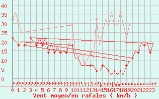 Courbe de la force du vent pour Volkel