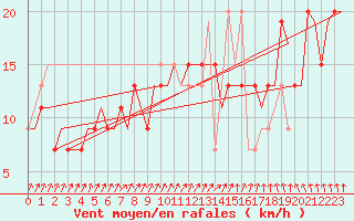 Courbe de la force du vent pour Norwich Weather Centre