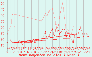 Courbe de la force du vent pour Wattisham