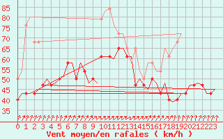 Courbe de la force du vent pour Vlissingen