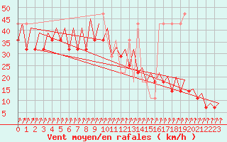 Courbe de la force du vent pour Platform K14-fa-1c Sea