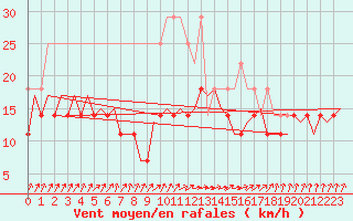 Courbe de la force du vent pour Erfurt-Bindersleben