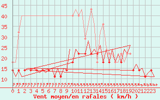 Courbe de la force du vent pour Maastricht / Zuid Limburg (PB)
