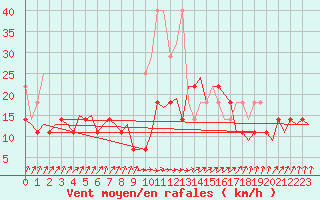 Courbe de la force du vent pour Erfurt-Bindersleben