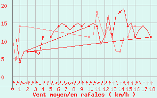 Courbe de la force du vent pour Borlange
