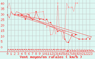 Courbe de la force du vent pour Vlissingen