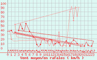 Courbe de la force du vent pour Pamplona (Esp)