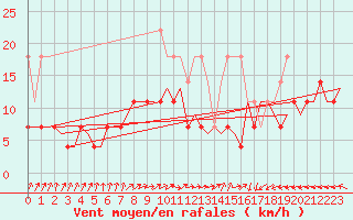 Courbe de la force du vent pour Leeuwarden