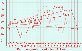 Courbe de la force du vent pour Anapa / Vitiazevo