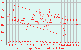 Courbe de la force du vent pour Cork Airport