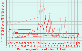 Courbe de la force du vent pour Katowice