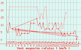Courbe de la force du vent pour Frankfort (All)