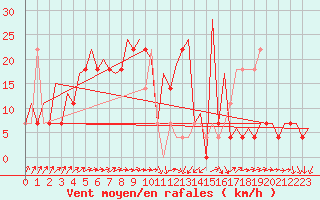 Courbe de la force du vent pour Stockholm / Arlanda
