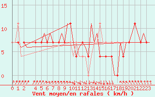 Courbe de la force du vent pour Beograd / Surcin