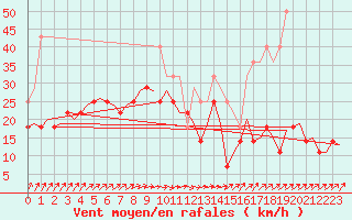 Courbe de la force du vent pour Uppsala