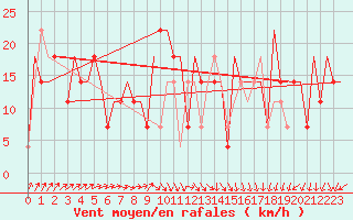 Courbe de la force du vent pour Samara