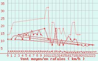 Courbe de la force du vent pour Maastricht / Zuid Limburg (PB)