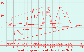 Courbe de la force du vent pour Bhopal / Bairagarh